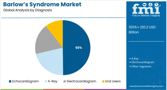 Barlows Syndrome Market  Analysis By Diagnosis